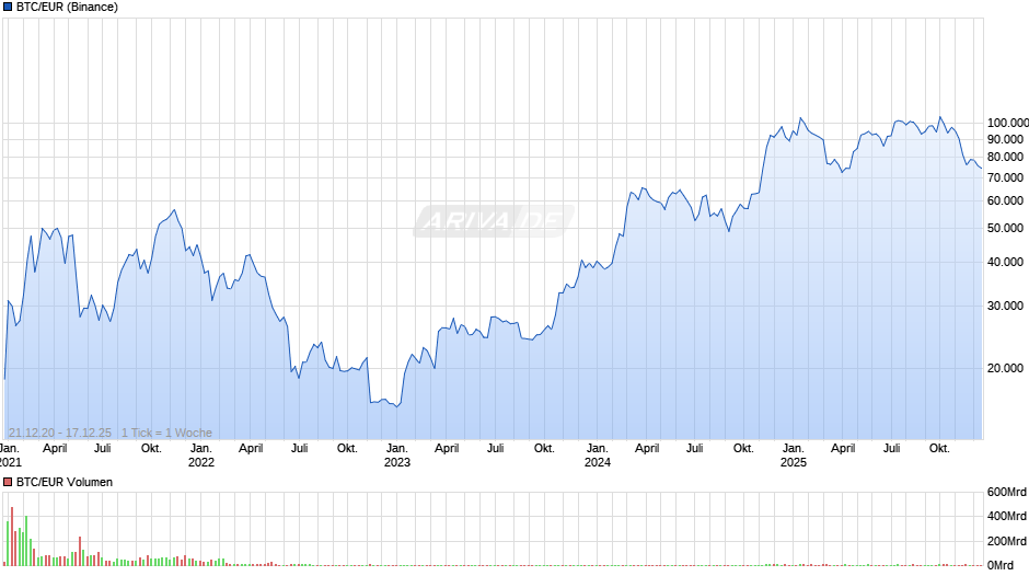 Bitcoin Kurs in Euro Chart