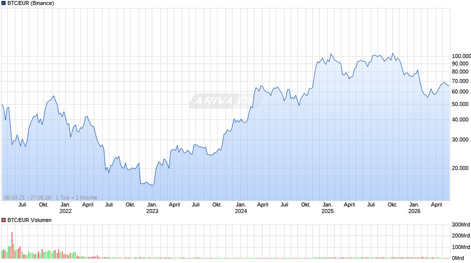 BTC/EUR Chart