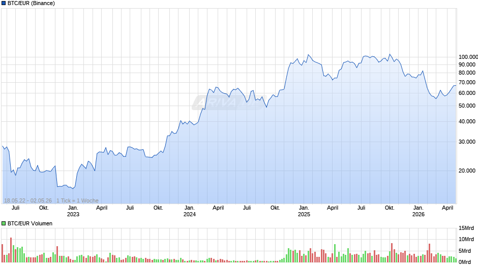 BTC/EUR Chart