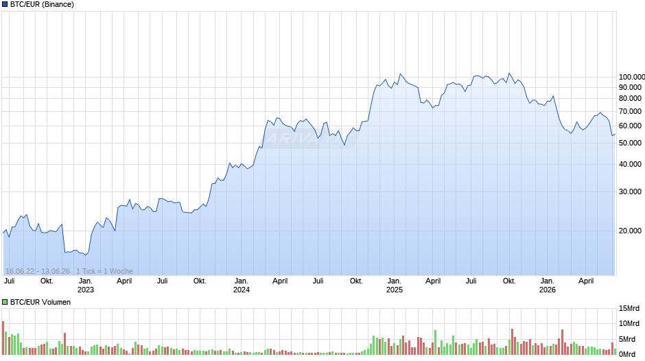 BTC/EUR Chart