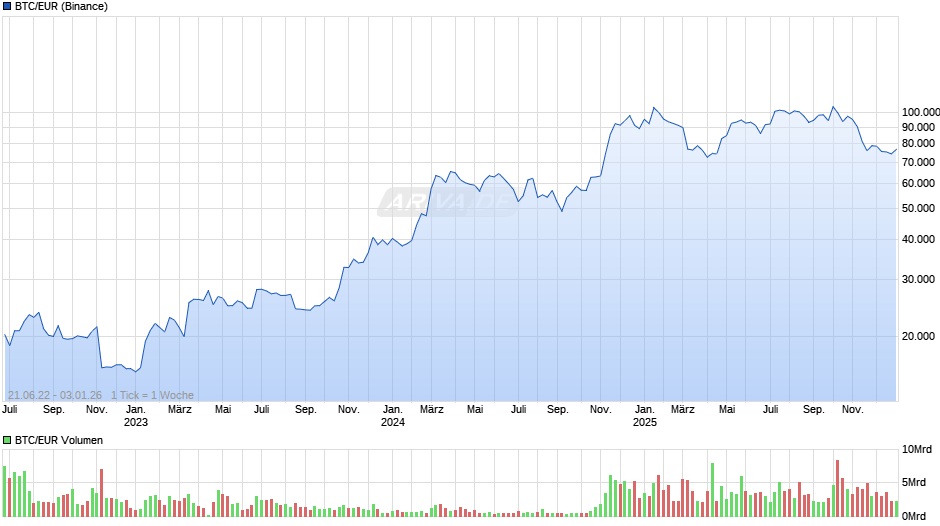 Bitcoin Kurs in Euro Chart