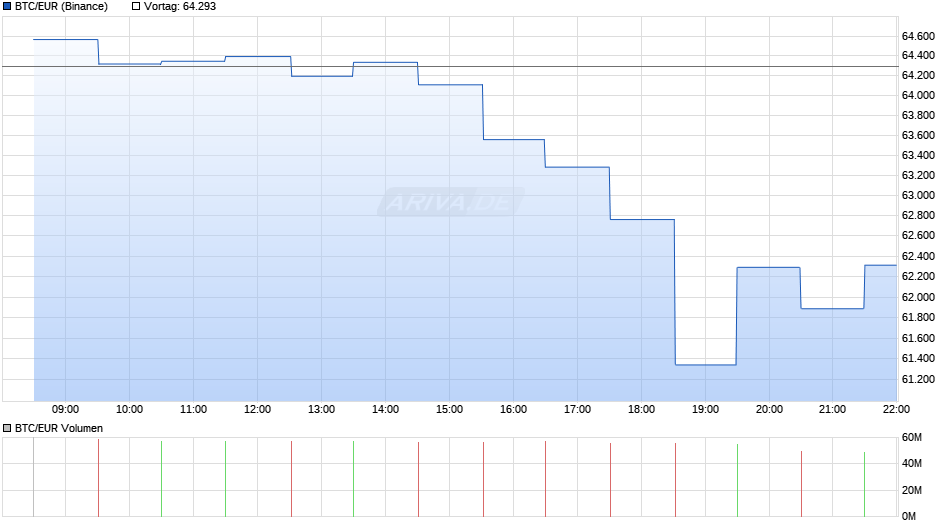 Bitcoin Kurs in Euro Chart