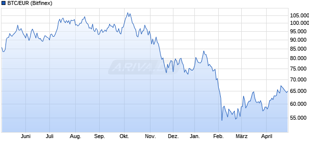 BTC/EUR Chart