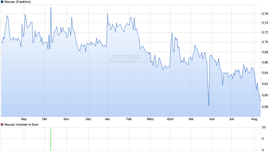 Hkscan Chart