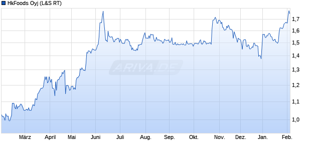 HkFoods Aktie Chart