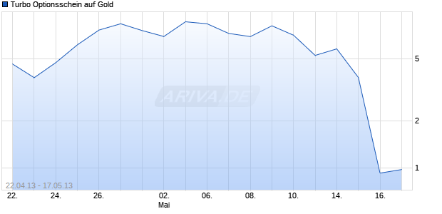 Turbo Optionsschein auf Gold [BNP Paribas Emissions- und Handelsges.] Chart