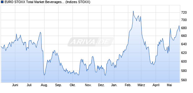 EURO STOXX Total Market Beverages Price USD Chart
