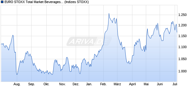 EURO STOXX Total Market Beverages Return USD Chart