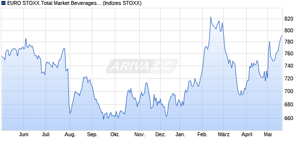 EURO STOXX Total Market Beverages Price EUR Chart