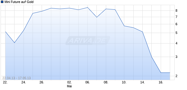 Mini Future auf Gold [The Royal Bank of Scotland plc] Chart