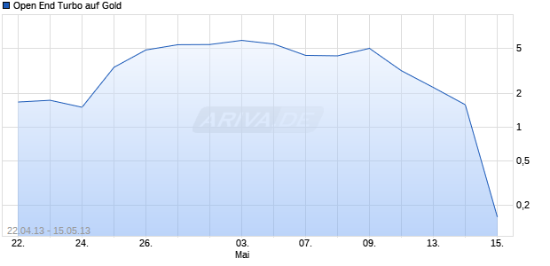 Open End Turbo auf Gold [HSBC Trinkaus & Burkhardt AG] Chart