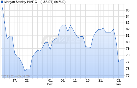 Performance des Morgan Stanley INVF Global Insight Fund (USD) A (WKN A1KCKD, ISIN LU0868753731)