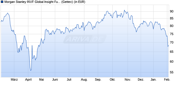 Performance des Morgan Stanley INVF Global Insight Fund (USD) A (WKN A1KCKD, ISIN LU0868753731)