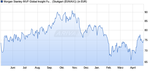 Performance des Morgan Stanley INVF Global Insight Fund (USD) A (WKN A1KCKD, ISIN LU0868753731)