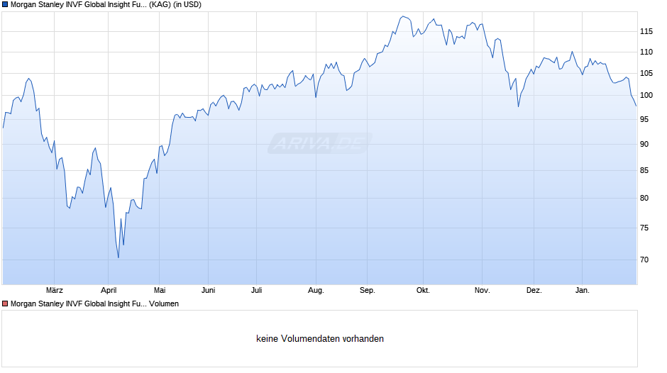 Morgan Stanley INVF Global Insight Fund (USD) I Chart