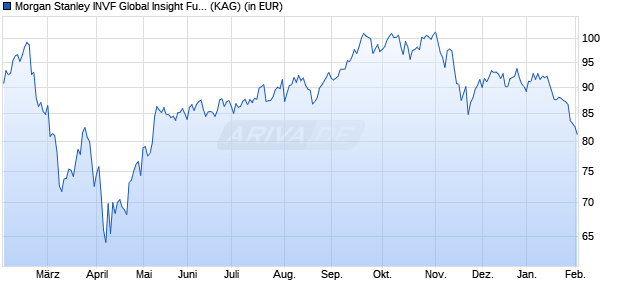 Performance des Morgan Stanley INVF Global Insight Fund (USD) I (WKN A1KCKG, ISIN LU0868754119)
