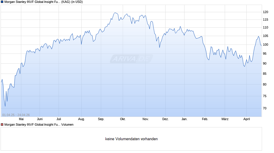 Morgan Stanley INVF Global Insight Fund (USD) Z Chart