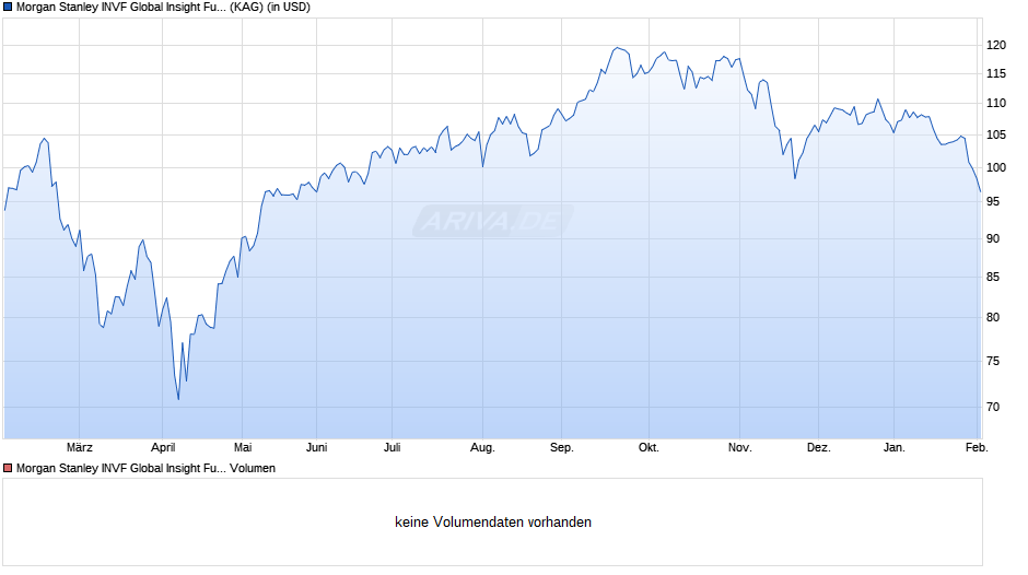 Morgan Stanley INVF Global Insight Fund (USD) Z Chart