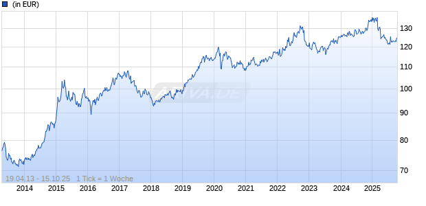 Schroder ISF Sustainable Global Sovereign Bond C Acc USD Hdg Chart