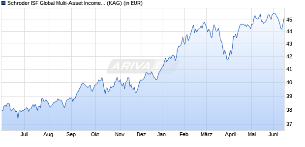 Performance des Schroder ISF Global Multi-Asset Income AUD Hedged A Dis (WKN A1T7M3, ISIN LU0911024122)