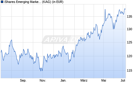 Performance des iShares Emerging Markets Equity Index Fund (LU) X2 EUR (WKN A1T83C, ISIN LU0914706592)