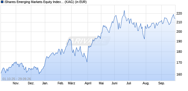 Performance des iShares Emerging Markets Equity Index Fund (LU) X2 EUR (WKN A1T83C, ISIN LU0914706592)