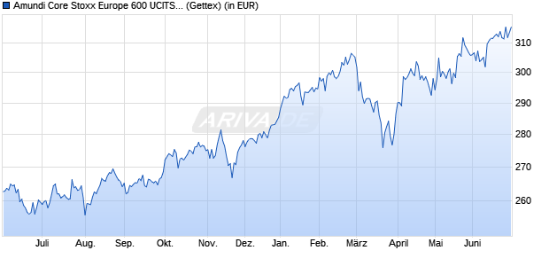 Performance des Amundi Core Stoxx Europe 600 UCITS ETF Acc (WKN LYX0Q0, ISIN LU0908500753)