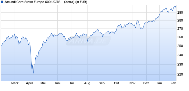 Performance des Amundi Core Stoxx Europe 600 UCITS ETF Acc (WKN LYX0Q0, ISIN LU0908500753)