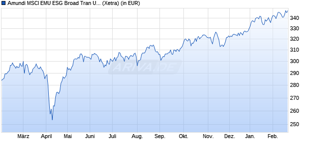 Performance des Amundi MSCI EMU ESG Broad Tran UCITS ETF ACC (WKN LYX0Q1, ISIN LU0908501058)
