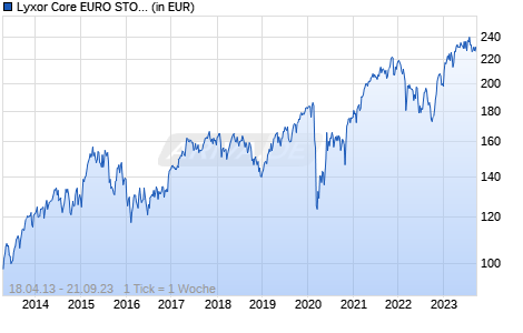 Lyxor Core EURO STOXX 50 (DR) - UCITS ETF Acc Chart