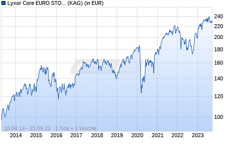 Performance des Lyxor Core EURO STOXX 50 (DR) - UCITS ETF Acc (WKN LYX0Q2, ISIN LU0908501215)