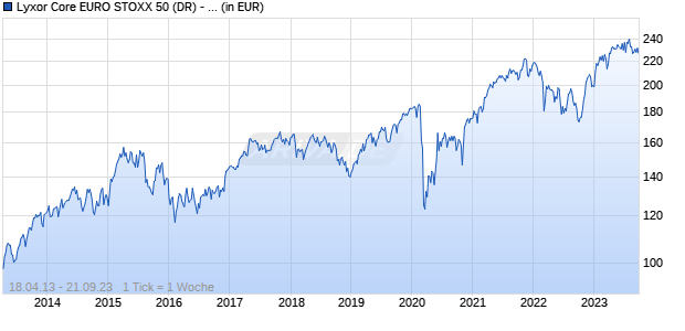 Lyxor Core EURO STOXX 50 (DR) - UCITS ETF Acc Chart