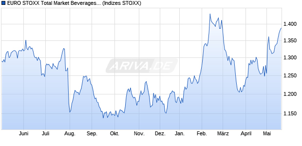 EURO STOXX Total Market Beverages Return EUR Chart