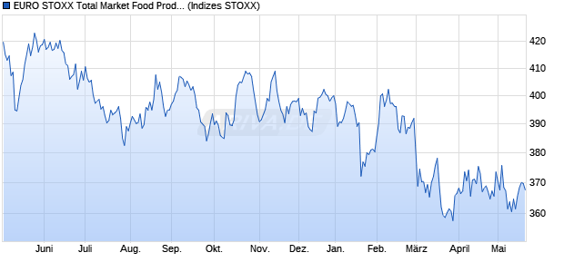 EURO STOXX Total Market Food Producers Price USD Chart