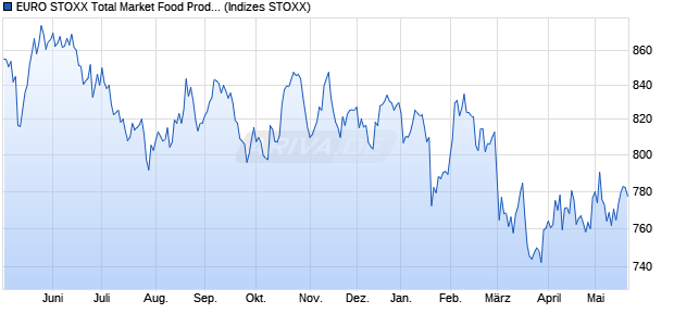 EURO STOXX Total Market Food Producers Return U. Chart