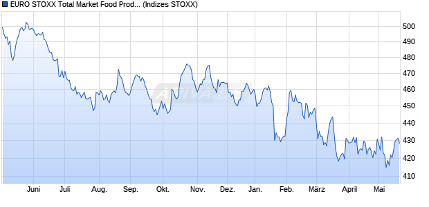 EURO STOXX Total Market Food Producers Price EUR Chart