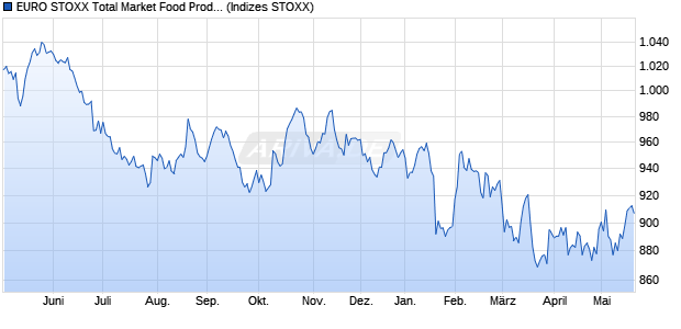 EURO STOXX Total Market Food Producers Return E. Chart