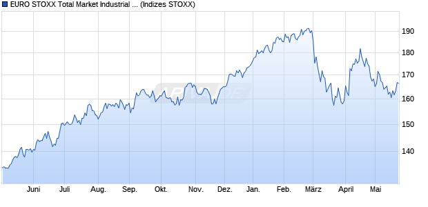 EURO STOXX Total Market Industrial Engineering Pri. Chart