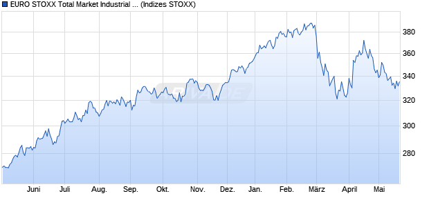 EURO STOXX Total Market Industrial Engineering Ret. Chart