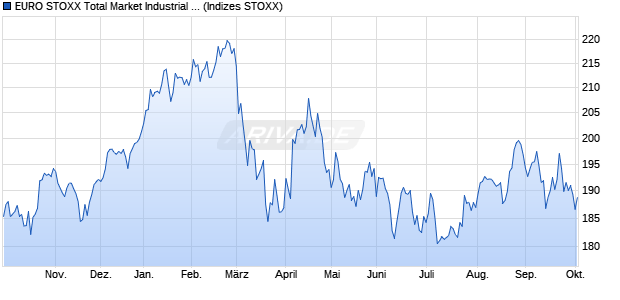 EURO STOXX Total Market Industrial Engineering Pri. Chart