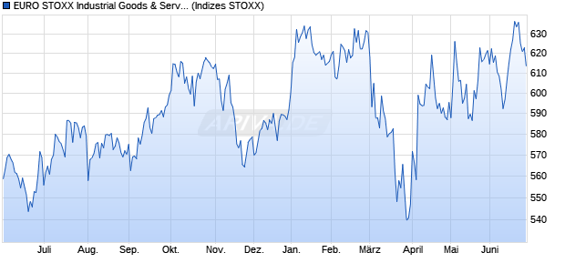 EURO STOXX Industrial Goods & Services GR EUR Chart