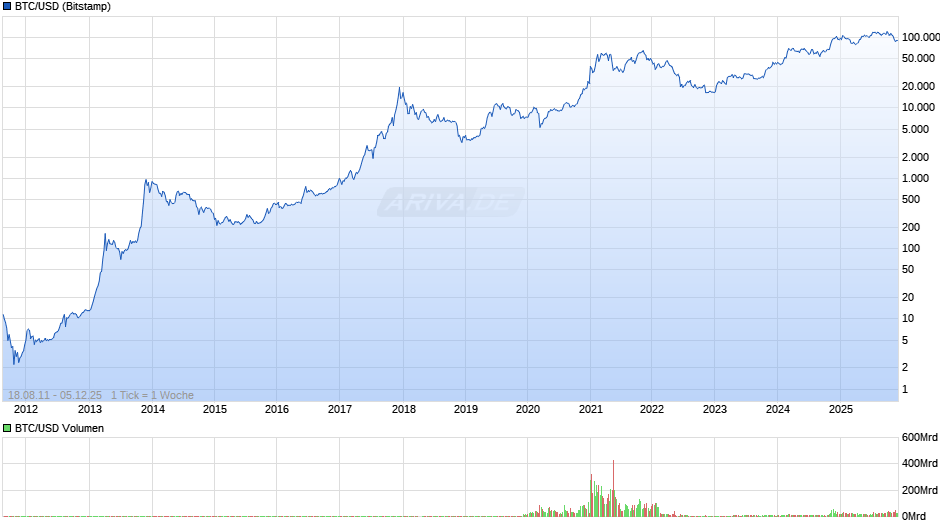 BTC/USD (Bitcoin / US-Dollar) Chart