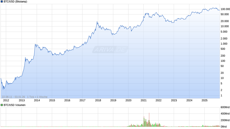 BTC/USD (Bitcoin / US-Dollar) Chart