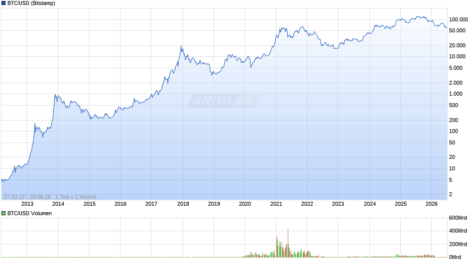 Bitcoin Chart