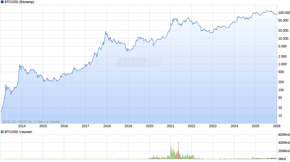 BTC/USD (Bitcoin / US-Dollar) Chart
