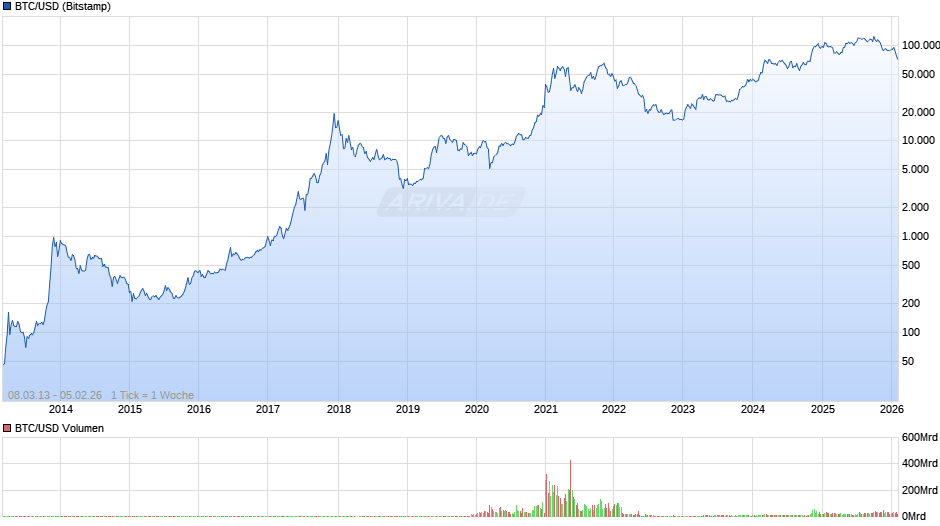 BTC/USD (Bitcoin / US-Dollar) Chart