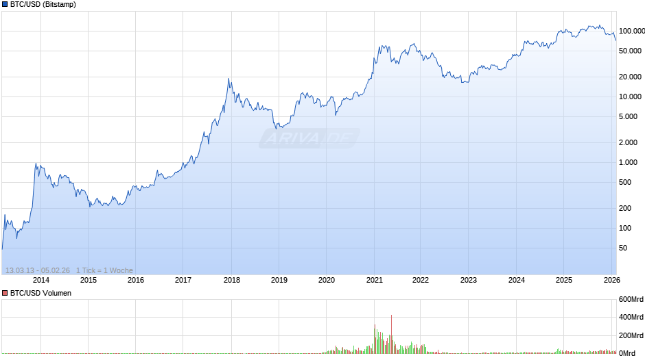 BTC/USD (Bitcoin / US-Dollar) Chart