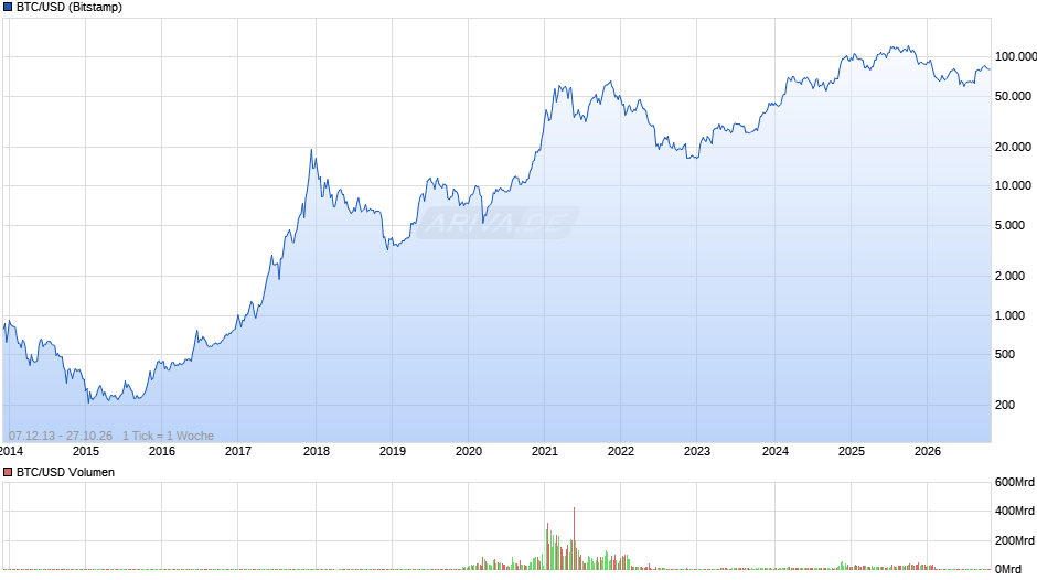 Bitcoin Chart