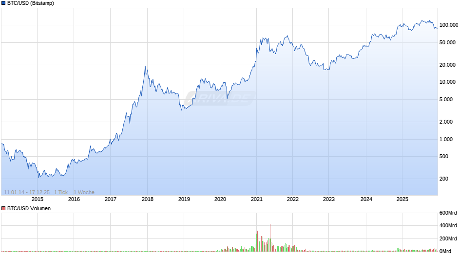 BTC/USD (Bitcoin / US-Dollar) Chart