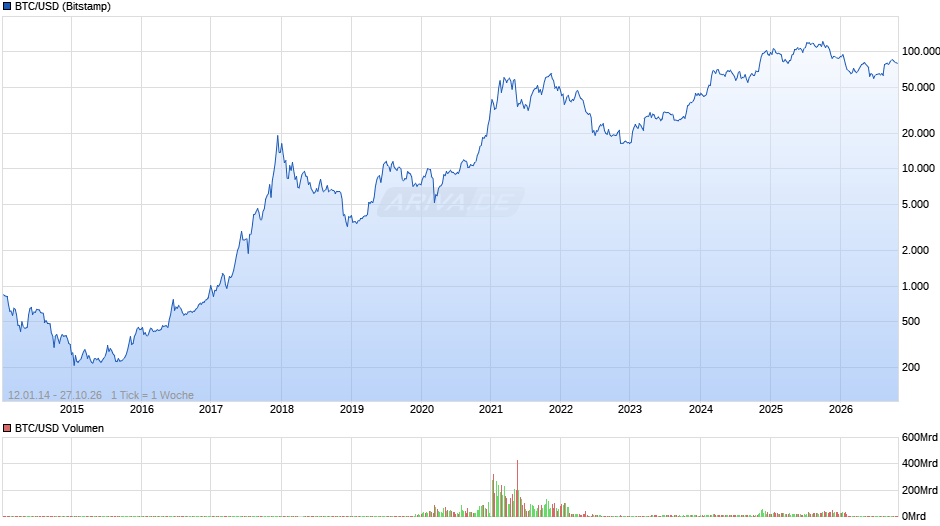 Bitcoin Chart